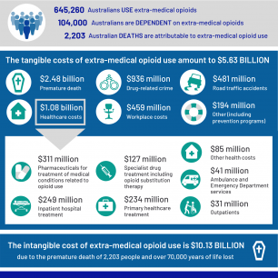 What does extra-medical opioid use cost Australia?