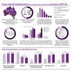 Image - 172 drug-related hospitalisations in Australia in 2019-20